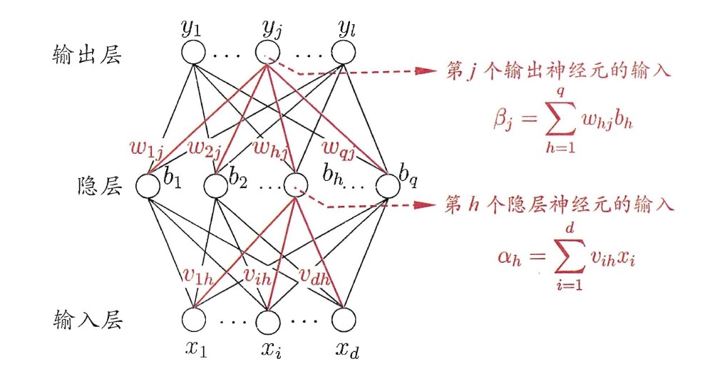 全连接神经网络