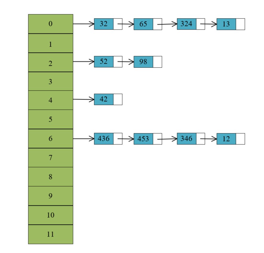 hashtable