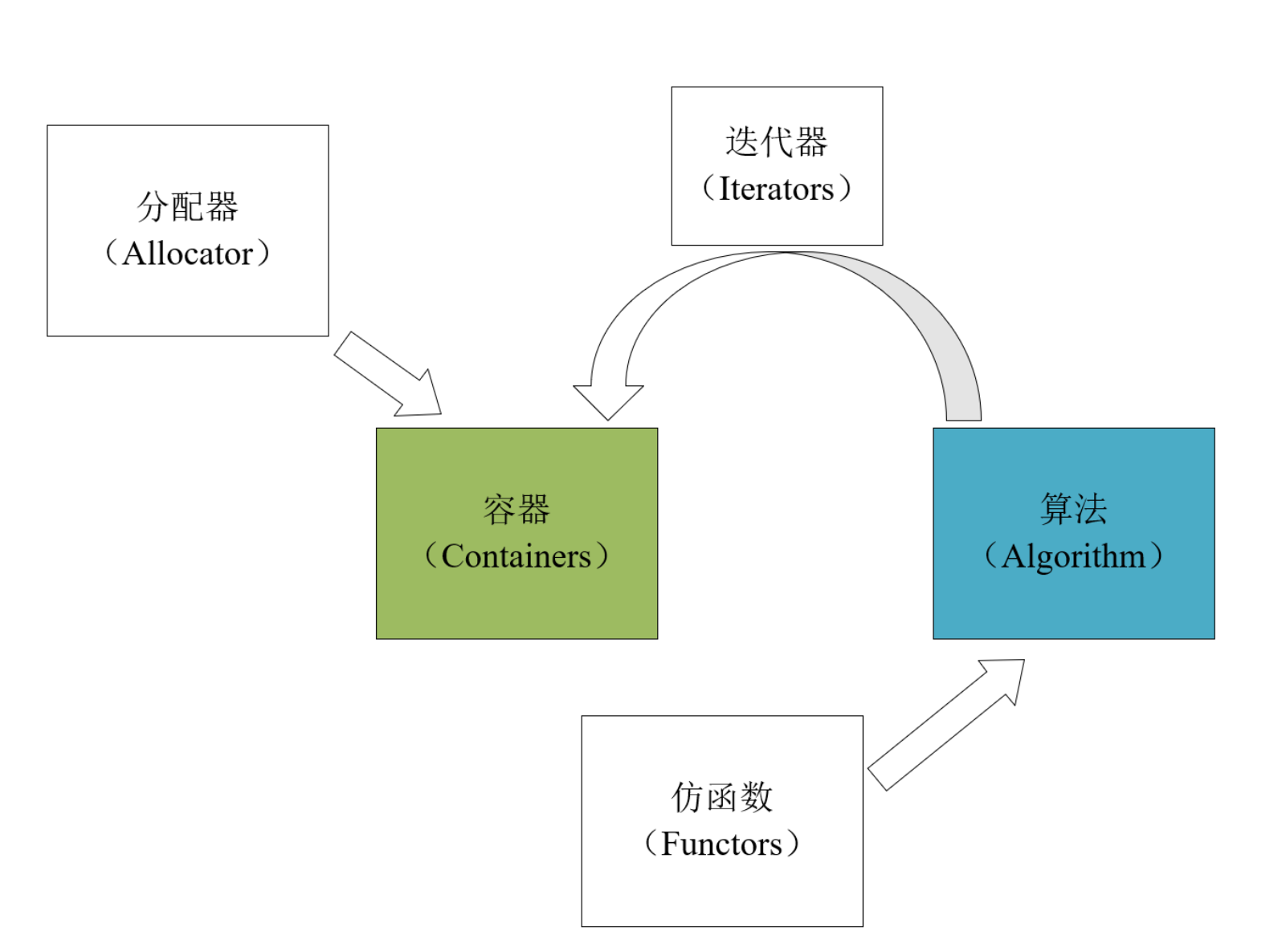 六大组件